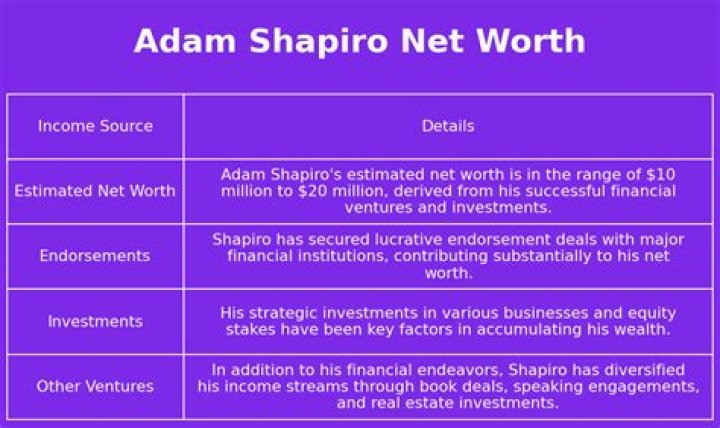 Adam Shapiro Net Worth