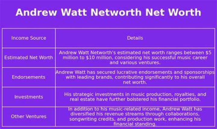 Andrew Watt Net Worth