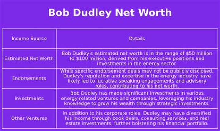 Bob Dudley Net Worth