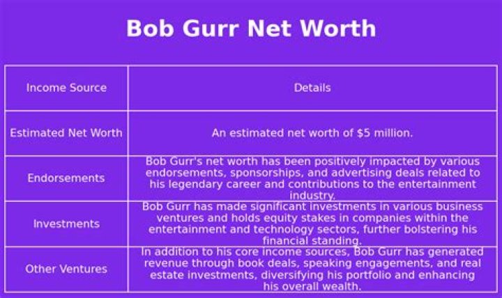 Bob Gurr Net Worth
