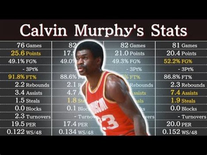 Calvin Murphy Net Worth