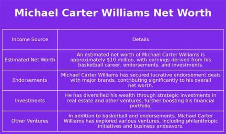 Carter Williams Net Worth