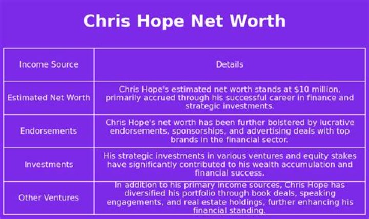 Chris Hope Net Worth
