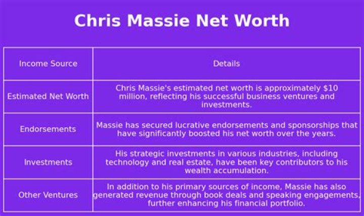 Chris Massie Net Worth