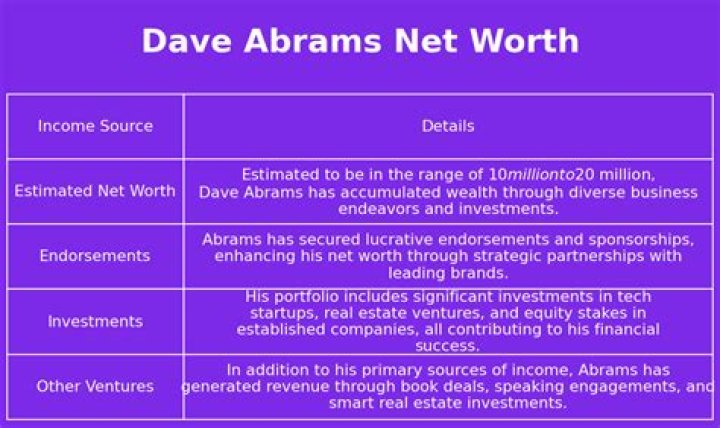 Dave Abrams Net Worth