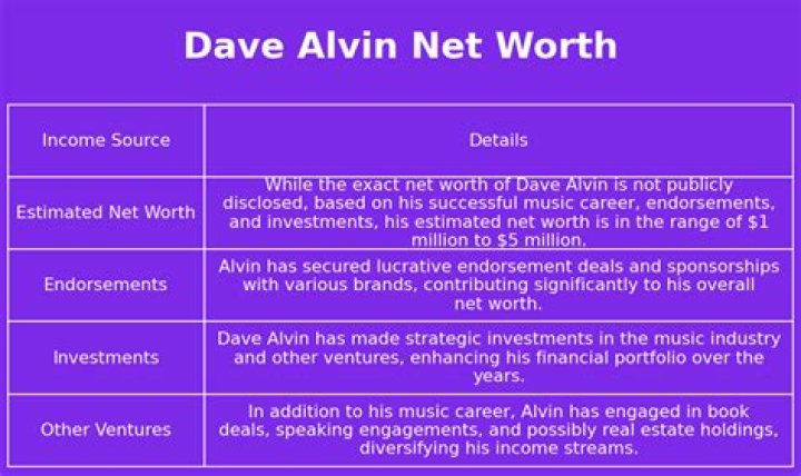 Dave Alvin Net Worth