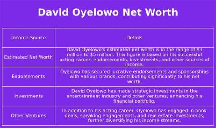 David Oyelowo Net Worth