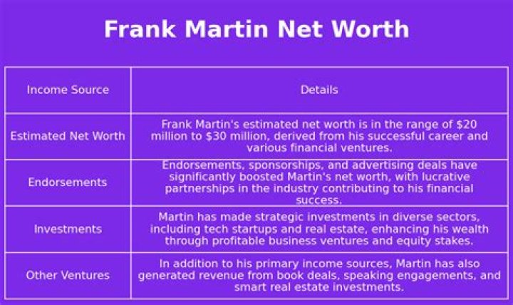 Franklin Martin Net Worth
