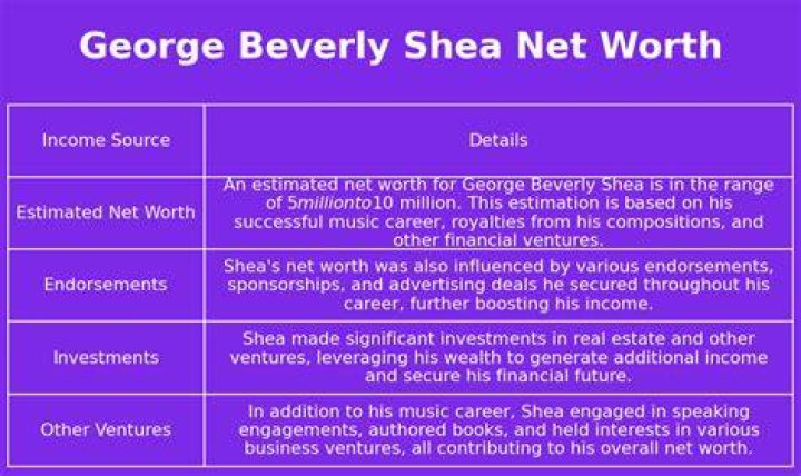 George Beverly Shea Net Worth