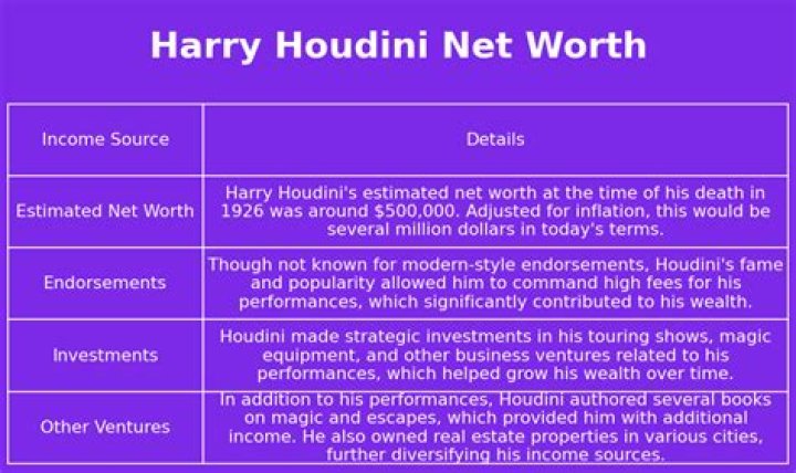 Harry Houdini Net Worth