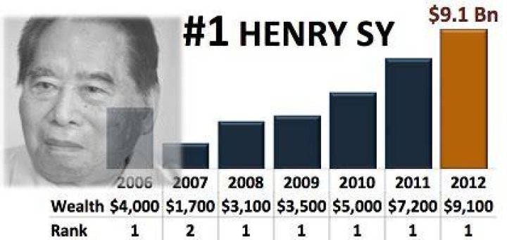 Henry Sy Net Worth