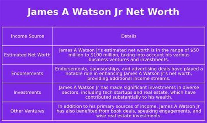 James A. Watson Jr. Net Worth