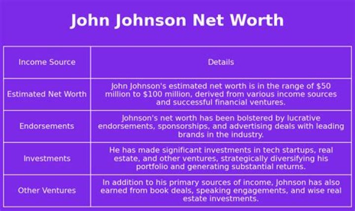 John Johnson Net Worth