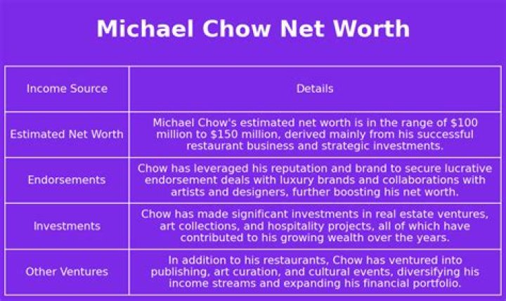 Michael Chow Net Worth