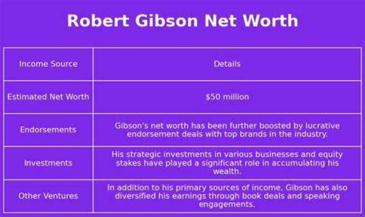 Robert Gibson Net Worth