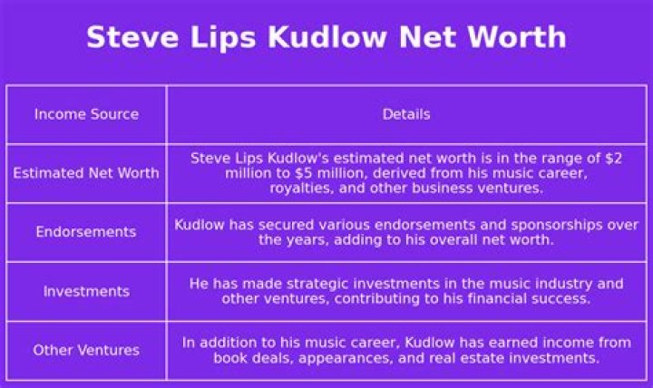 Steve ‘Lips’ Kudlow Net Worth