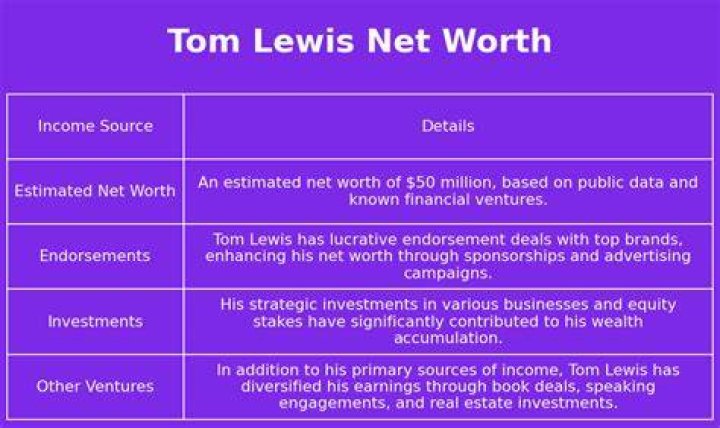Tom Lewis Net Worth