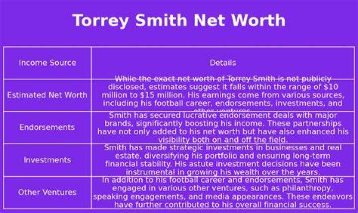 Torrey Smith Net Worth