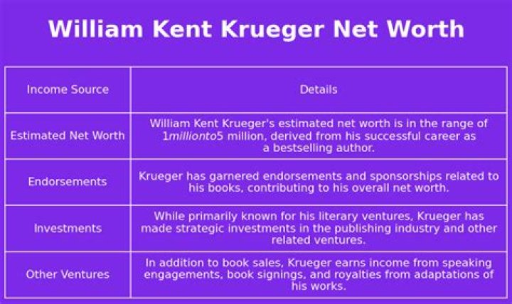 William Kent Krueger Net Worth